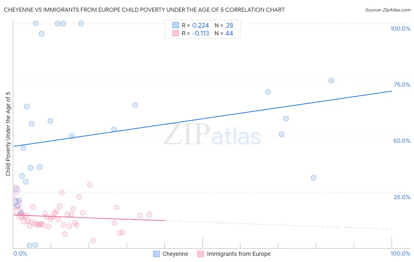 Cheyenne vs Immigrants from Europe Child Poverty Under the Age of 5