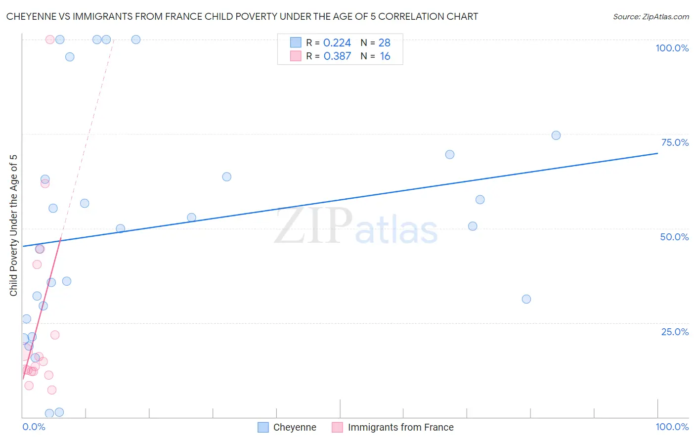 Cheyenne vs Immigrants from France Child Poverty Under the Age of 5