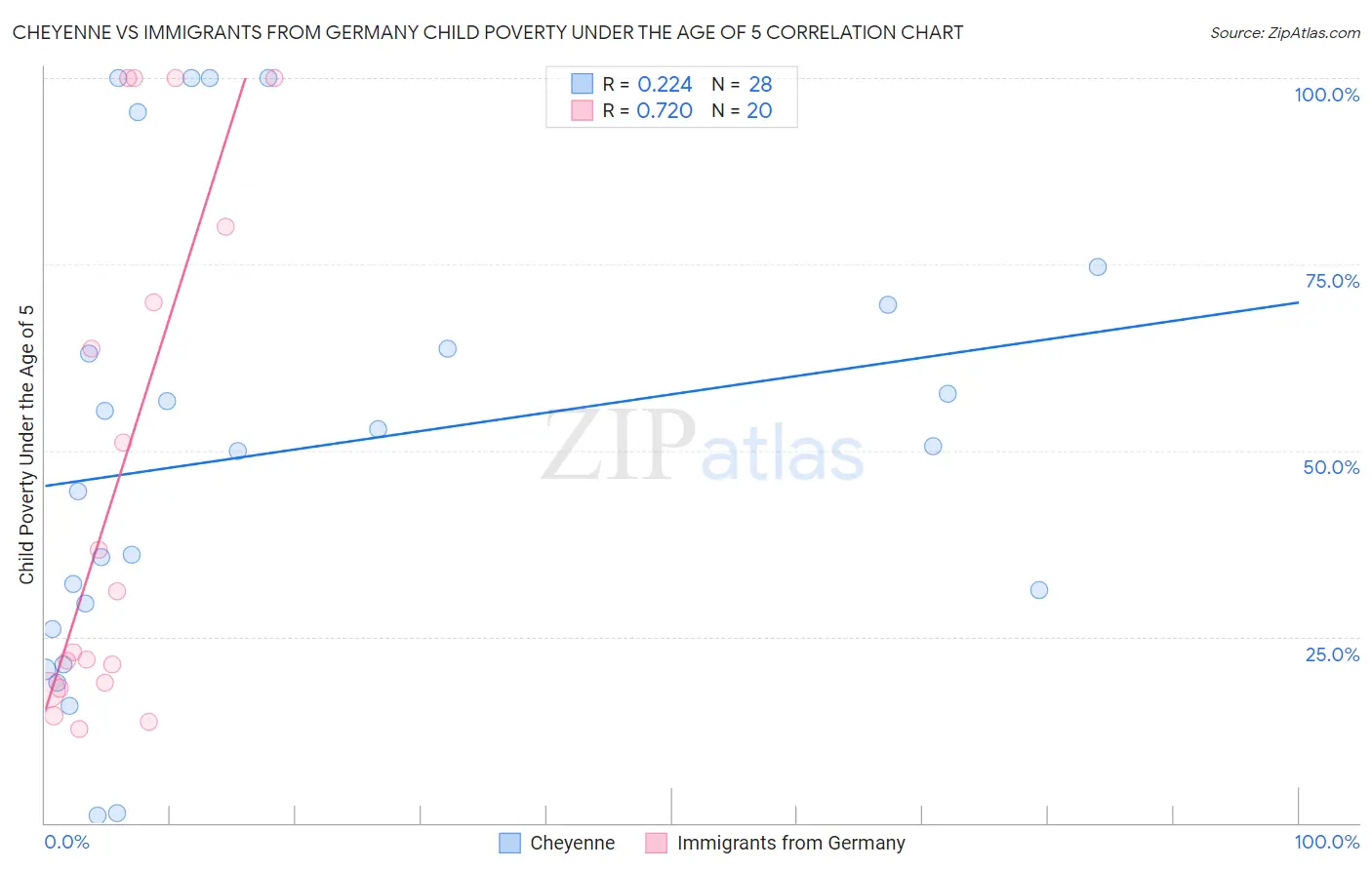 Cheyenne vs Immigrants from Germany Child Poverty Under the Age of 5