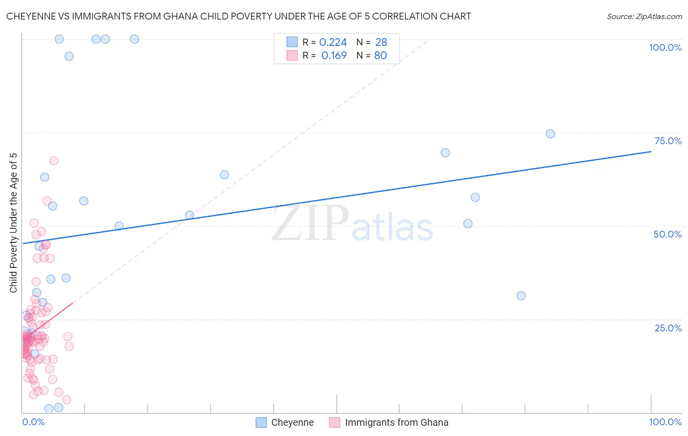 Cheyenne vs Immigrants from Ghana Child Poverty Under the Age of 5