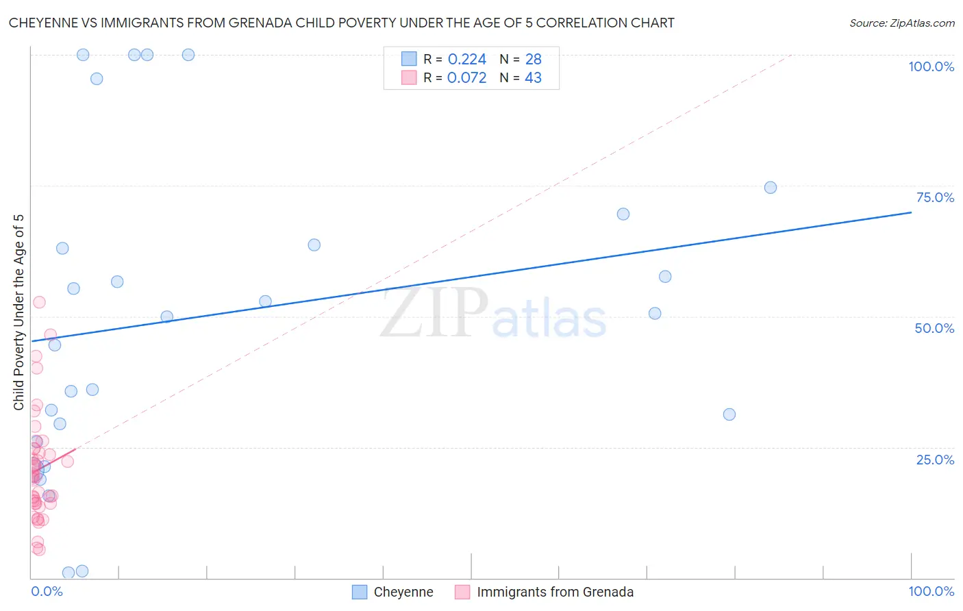 Cheyenne vs Immigrants from Grenada Child Poverty Under the Age of 5