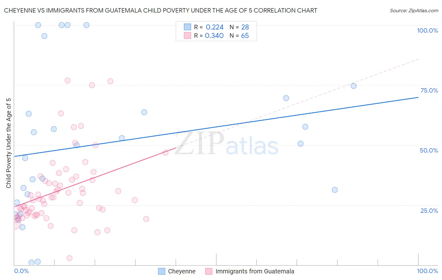 Cheyenne vs Immigrants from Guatemala Child Poverty Under the Age of 5