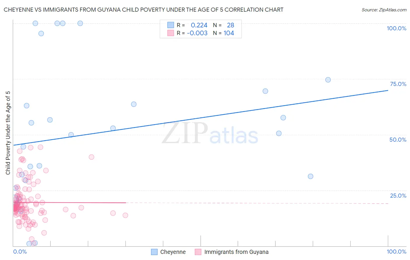 Cheyenne vs Immigrants from Guyana Child Poverty Under the Age of 5