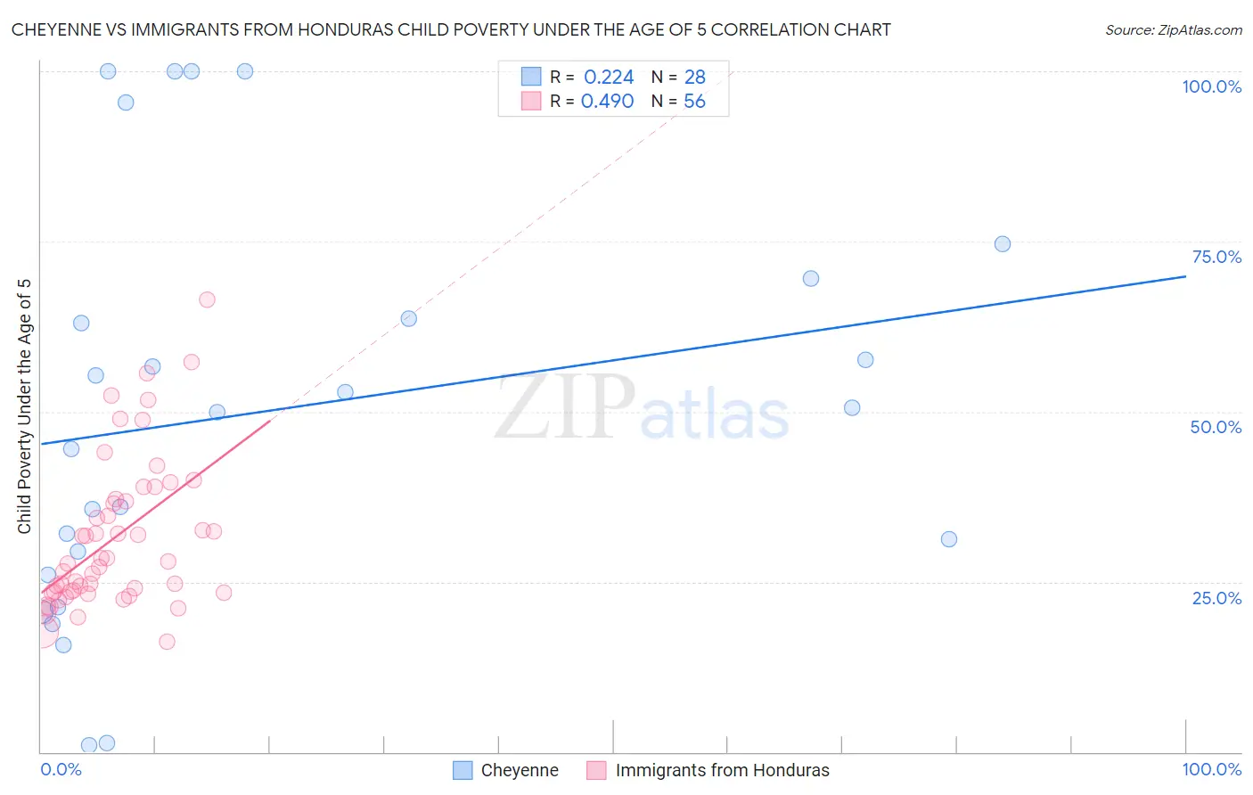 Cheyenne vs Immigrants from Honduras Child Poverty Under the Age of 5