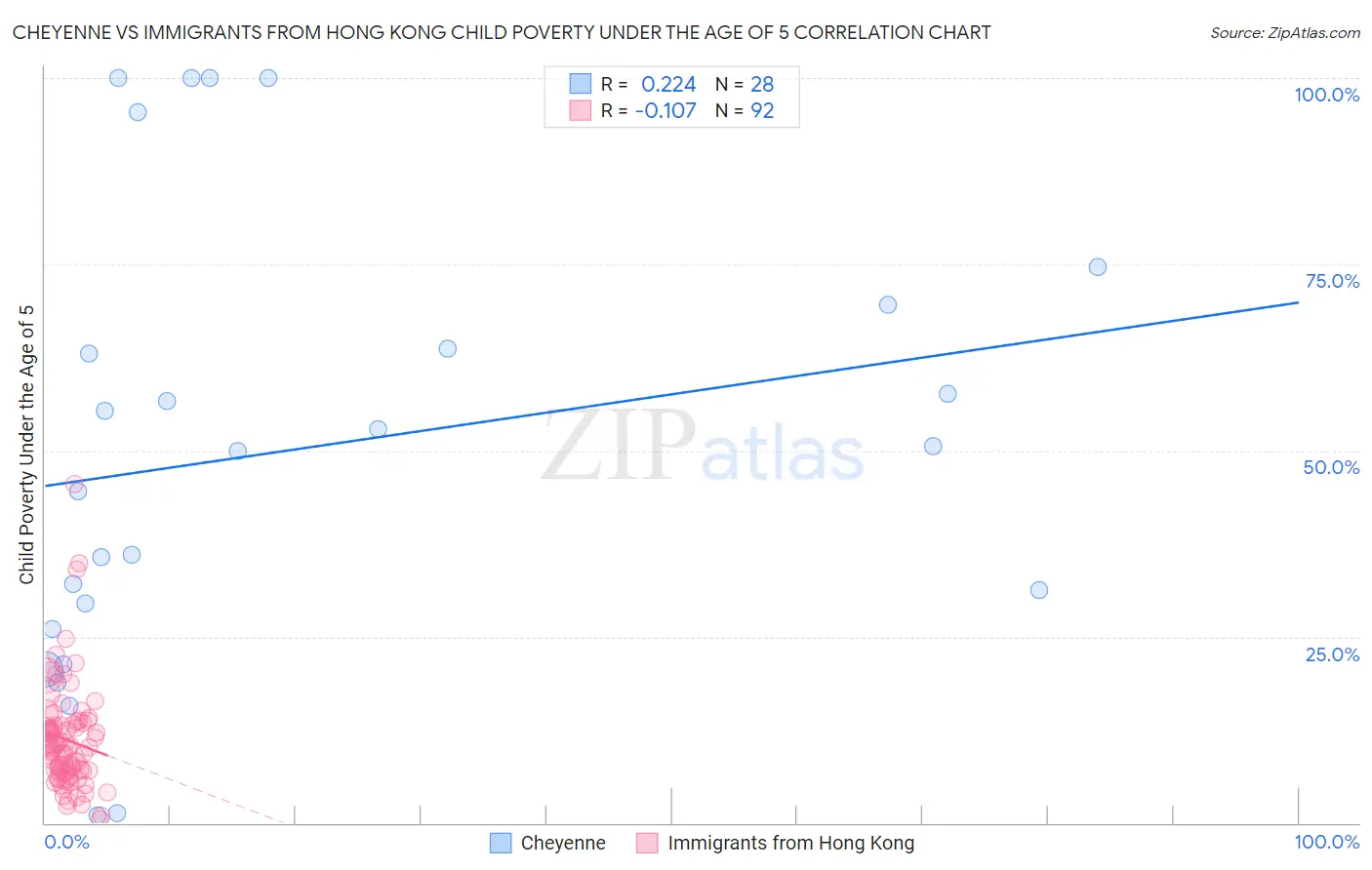 Cheyenne vs Immigrants from Hong Kong Child Poverty Under the Age of 5