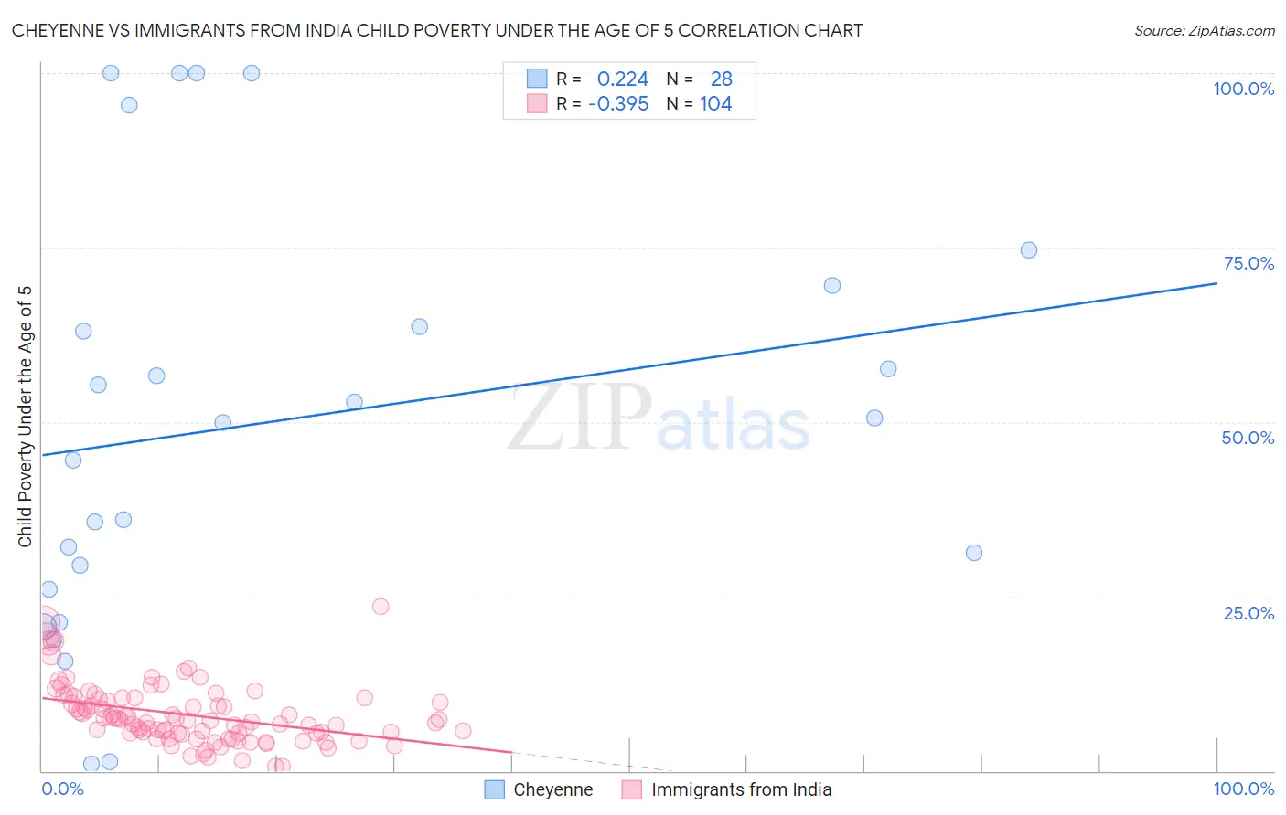 Cheyenne vs Immigrants from India Child Poverty Under the Age of 5