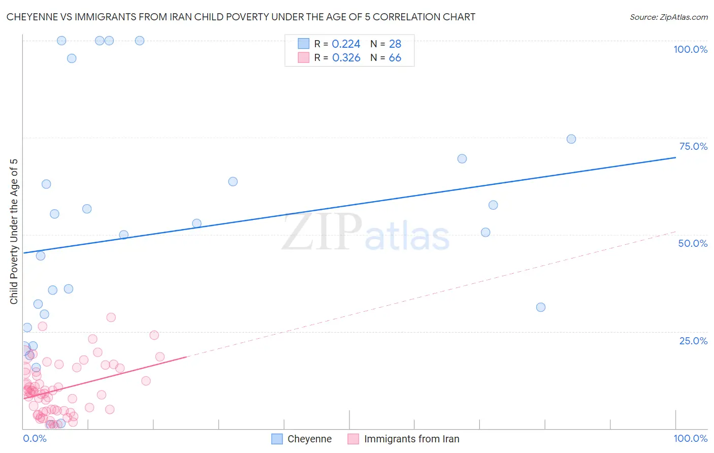 Cheyenne vs Immigrants from Iran Child Poverty Under the Age of 5