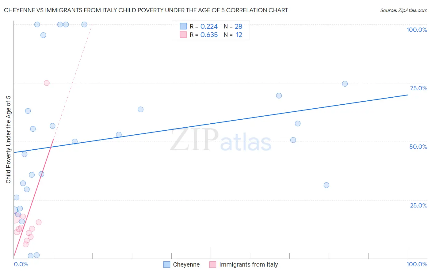 Cheyenne vs Immigrants from Italy Child Poverty Under the Age of 5