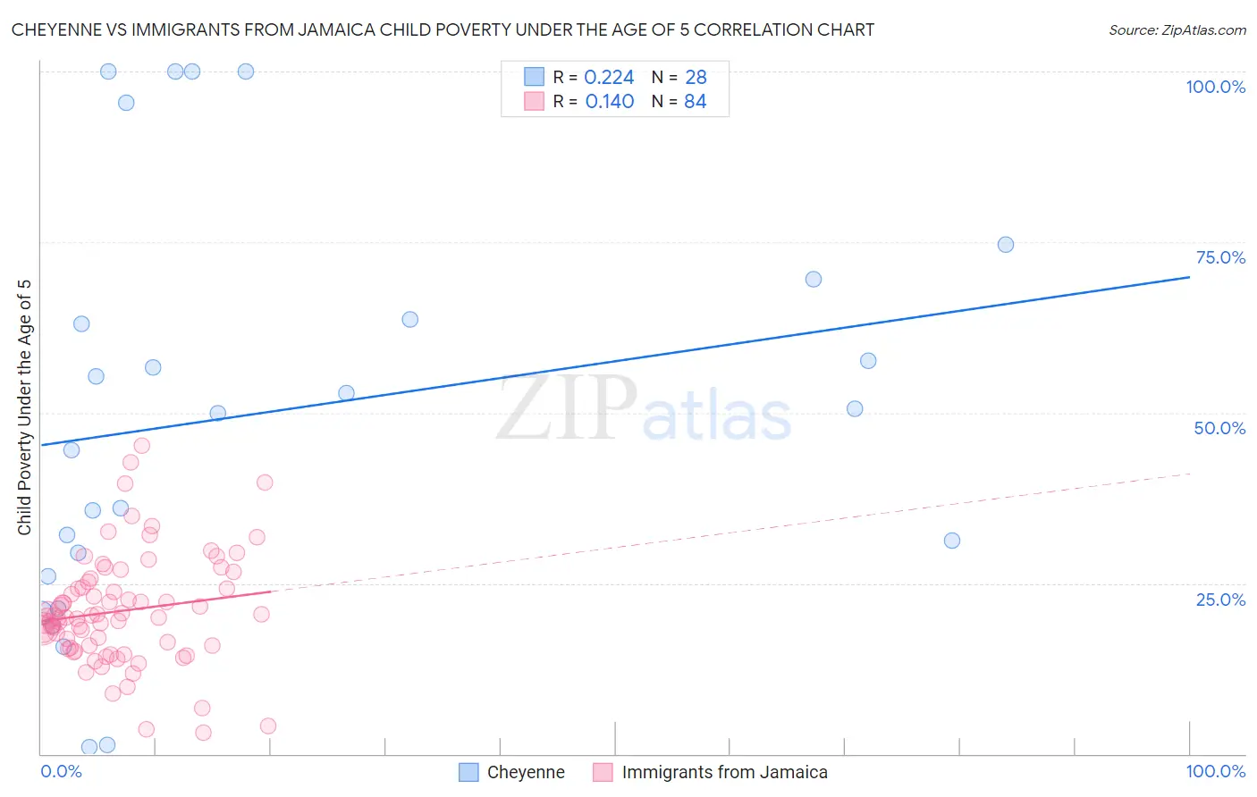 Cheyenne vs Immigrants from Jamaica Child Poverty Under the Age of 5