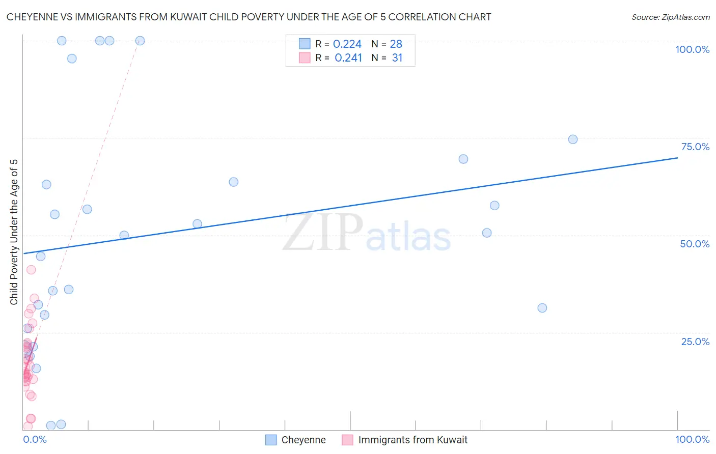 Cheyenne vs Immigrants from Kuwait Child Poverty Under the Age of 5