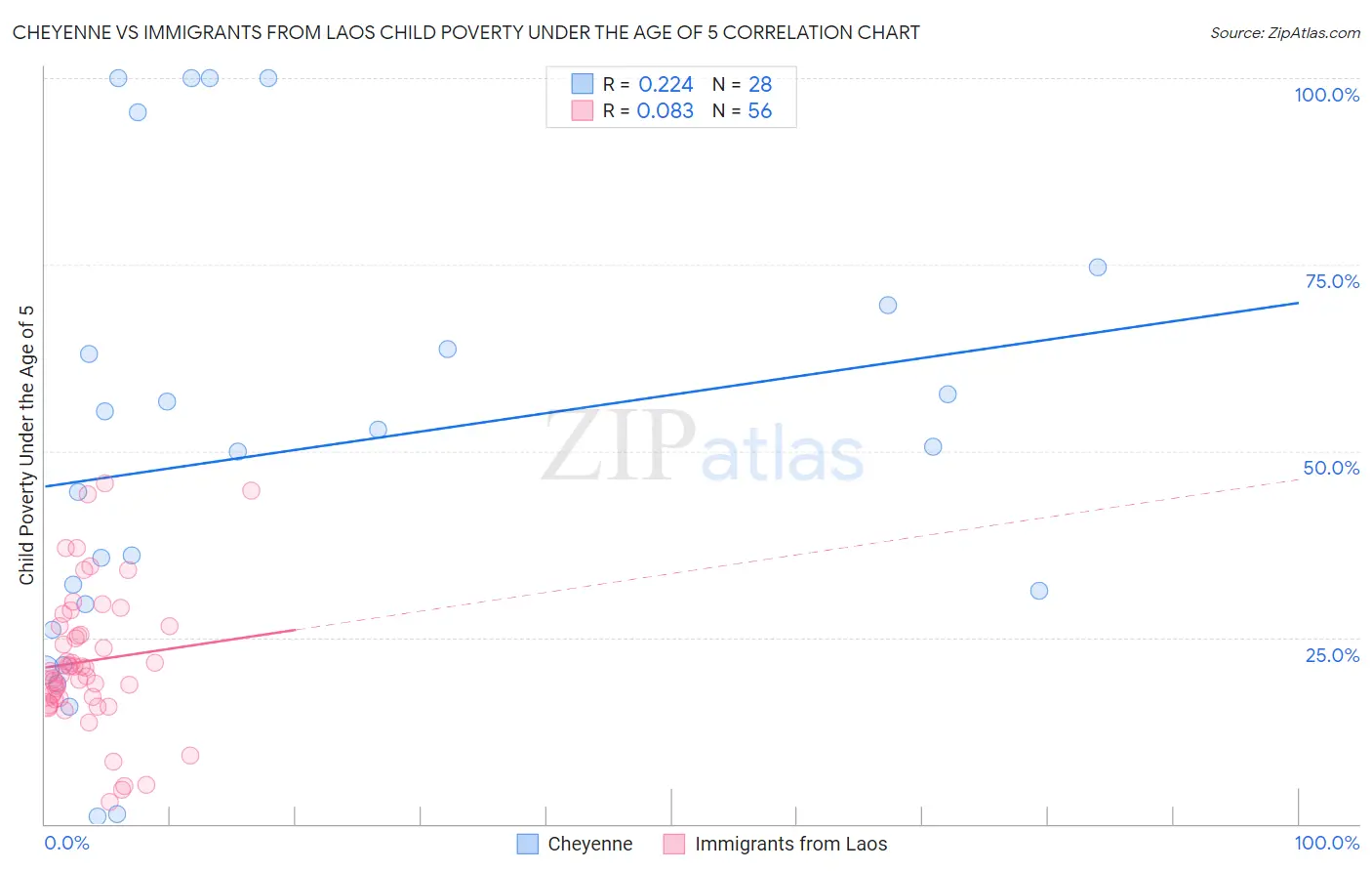 Cheyenne vs Immigrants from Laos Child Poverty Under the Age of 5