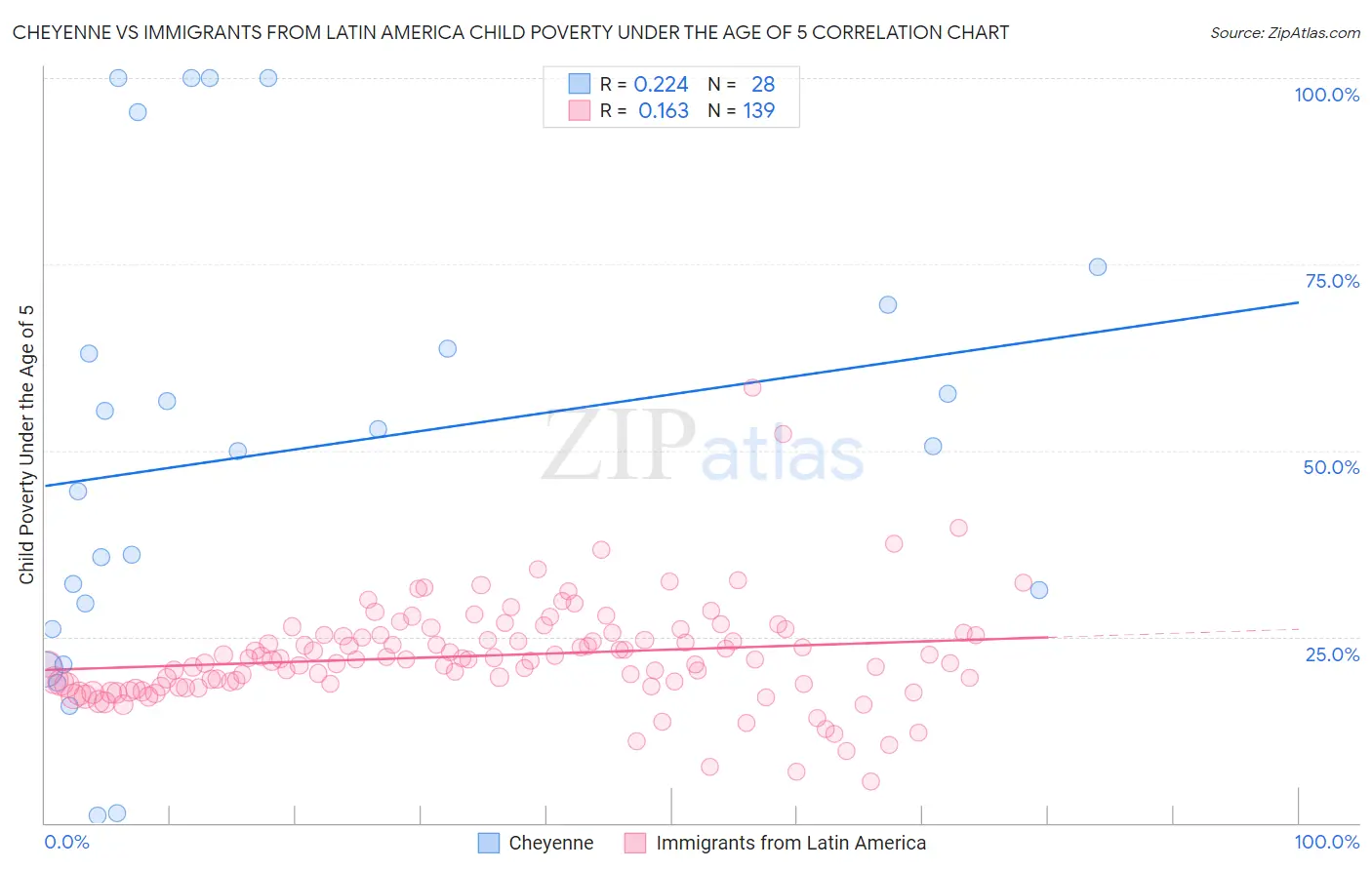 Cheyenne vs Immigrants from Latin America Child Poverty Under the Age of 5