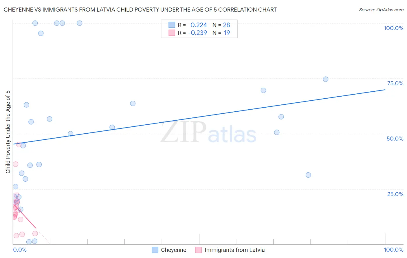Cheyenne vs Immigrants from Latvia Child Poverty Under the Age of 5