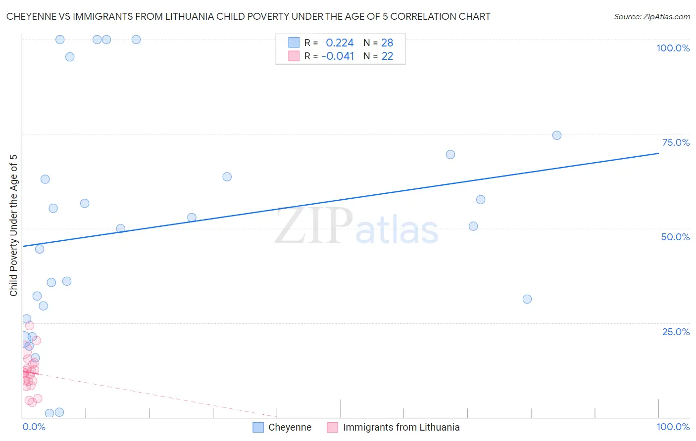 Cheyenne vs Immigrants from Lithuania Child Poverty Under the Age of 5
