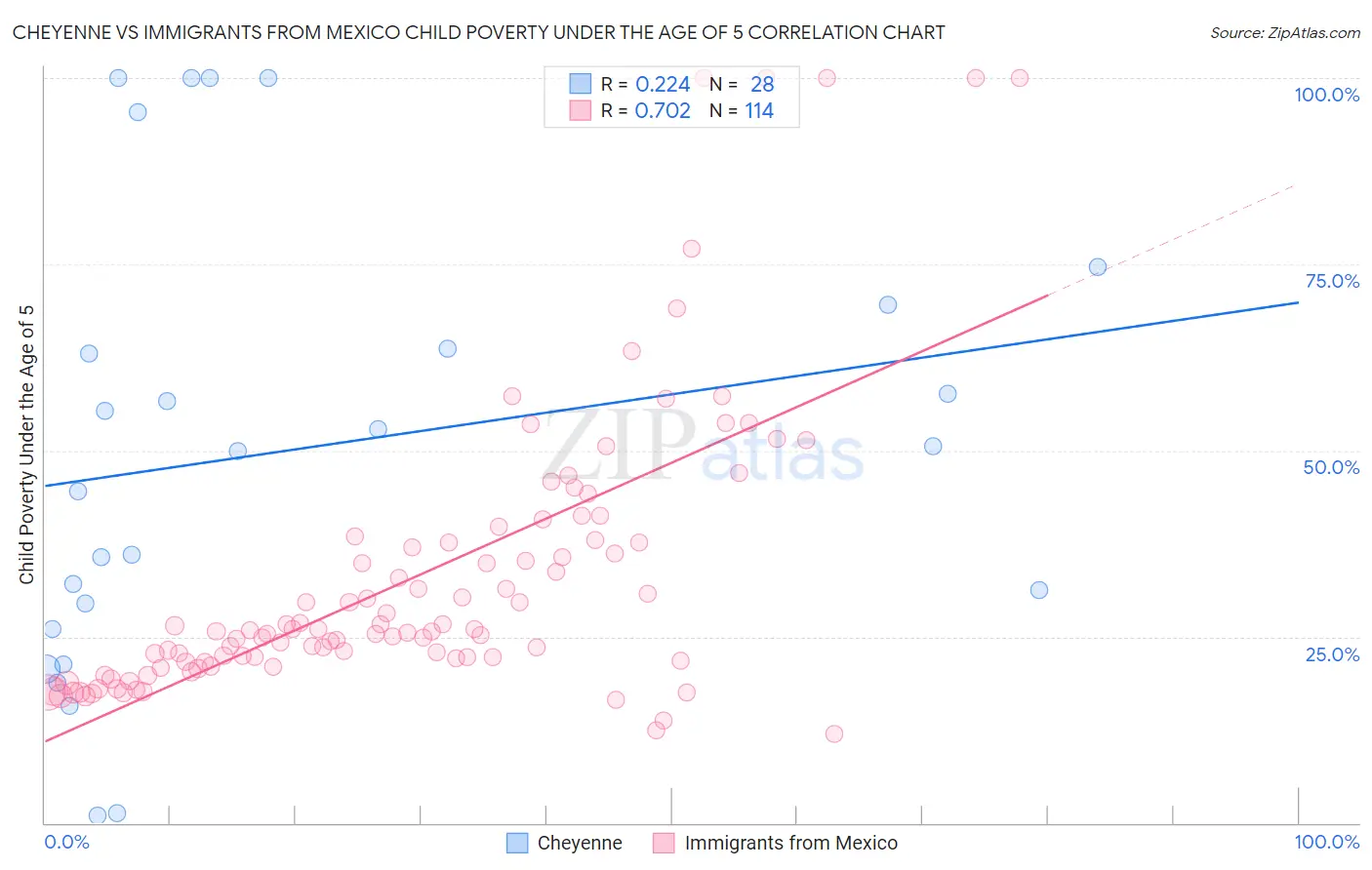 Cheyenne vs Immigrants from Mexico Child Poverty Under the Age of 5