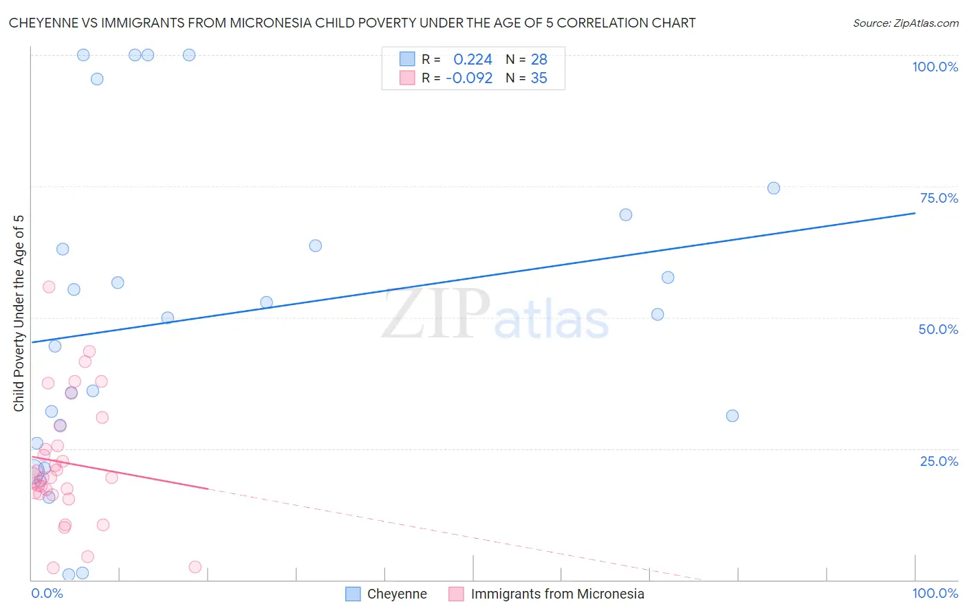 Cheyenne vs Immigrants from Micronesia Child Poverty Under the Age of 5