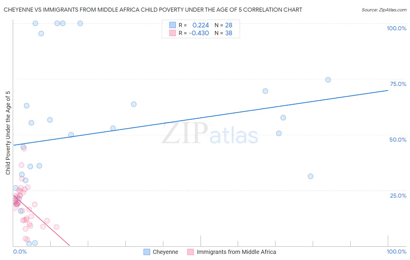Cheyenne vs Immigrants from Middle Africa Child Poverty Under the Age of 5