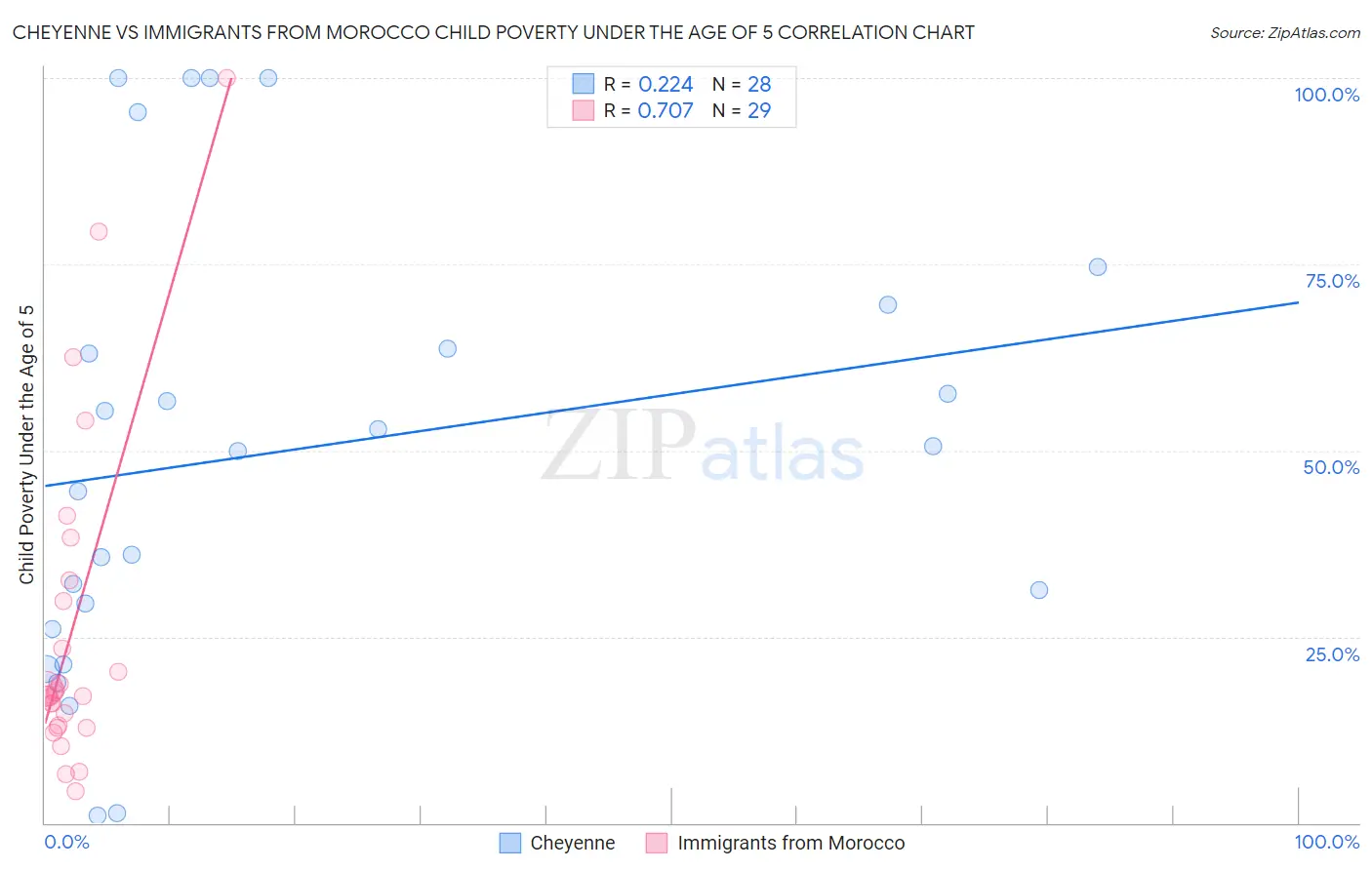 Cheyenne vs Immigrants from Morocco Child Poverty Under the Age of 5