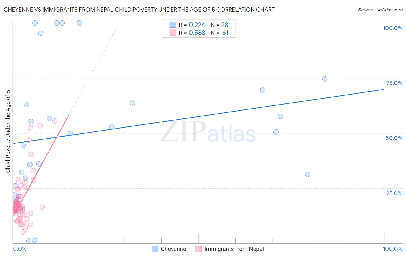 Cheyenne vs Immigrants from Nepal Child Poverty Under the Age of 5