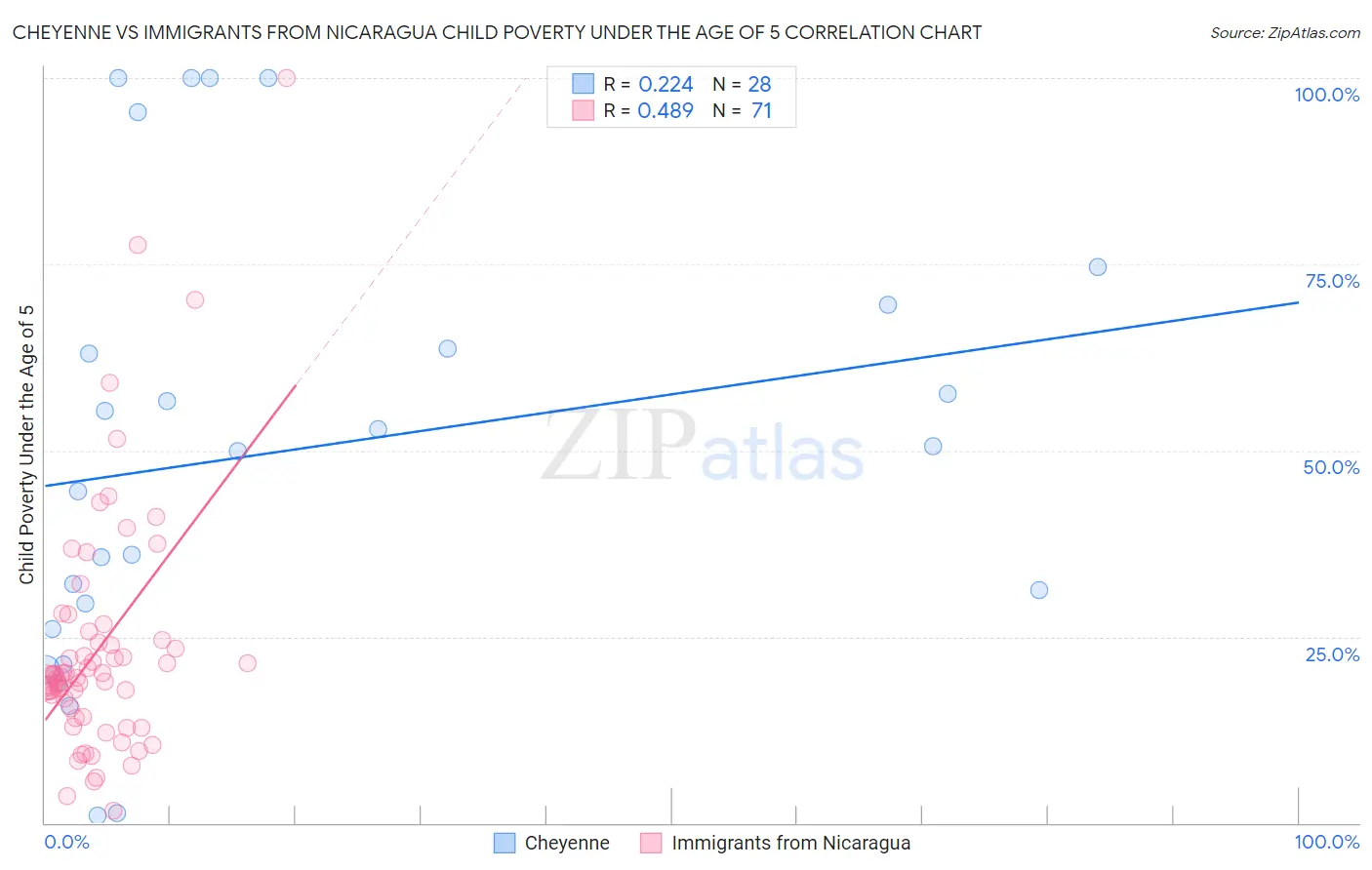 Cheyenne vs Immigrants from Nicaragua Child Poverty Under the Age of 5