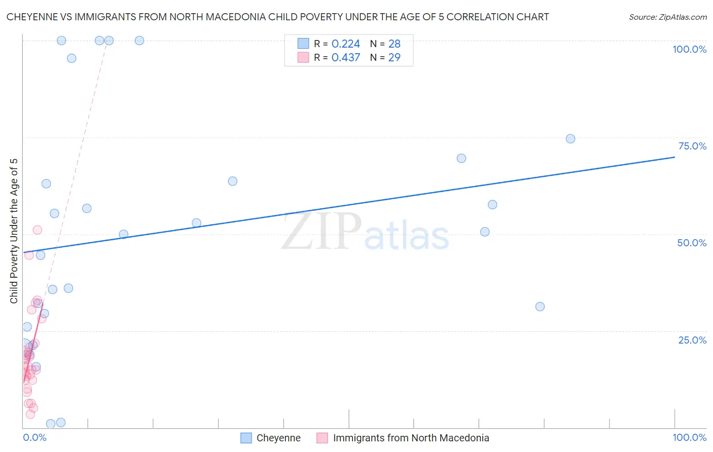 Cheyenne vs Immigrants from North Macedonia Child Poverty Under the Age of 5