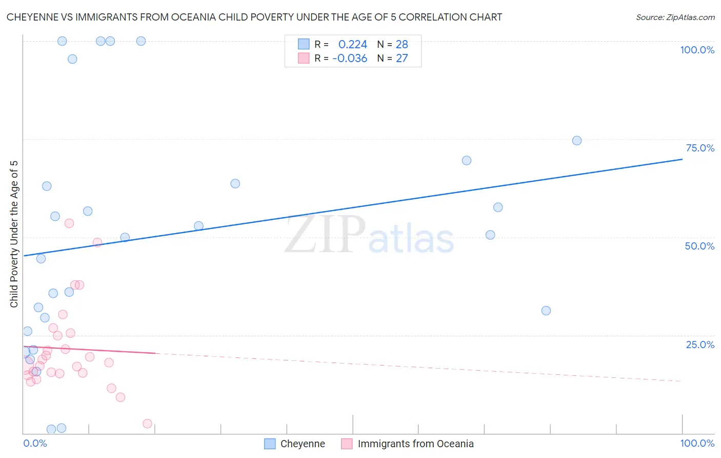 Cheyenne vs Immigrants from Oceania Child Poverty Under the Age of 5