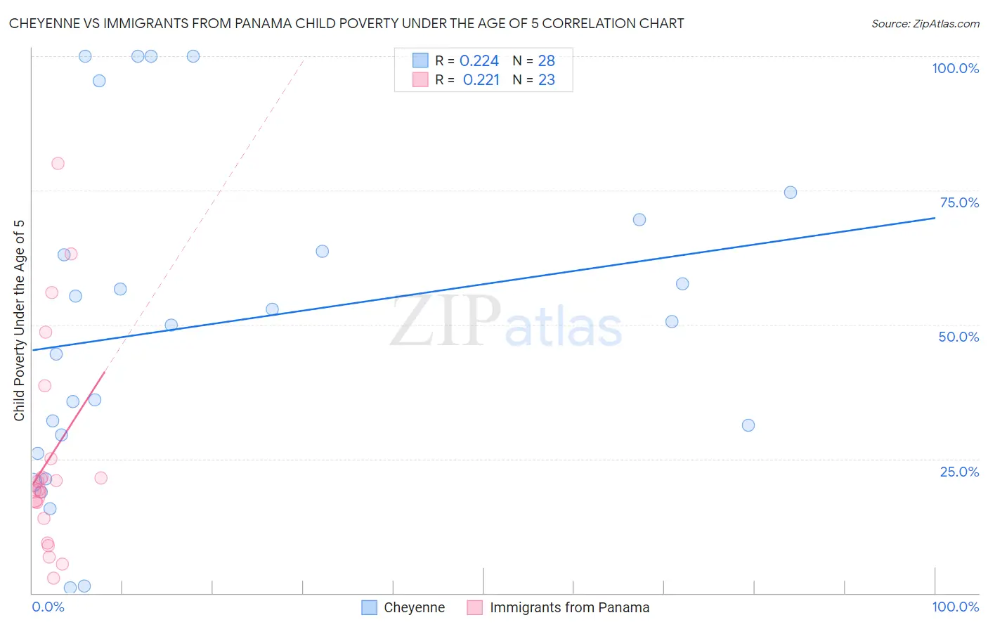 Cheyenne vs Immigrants from Panama Child Poverty Under the Age of 5