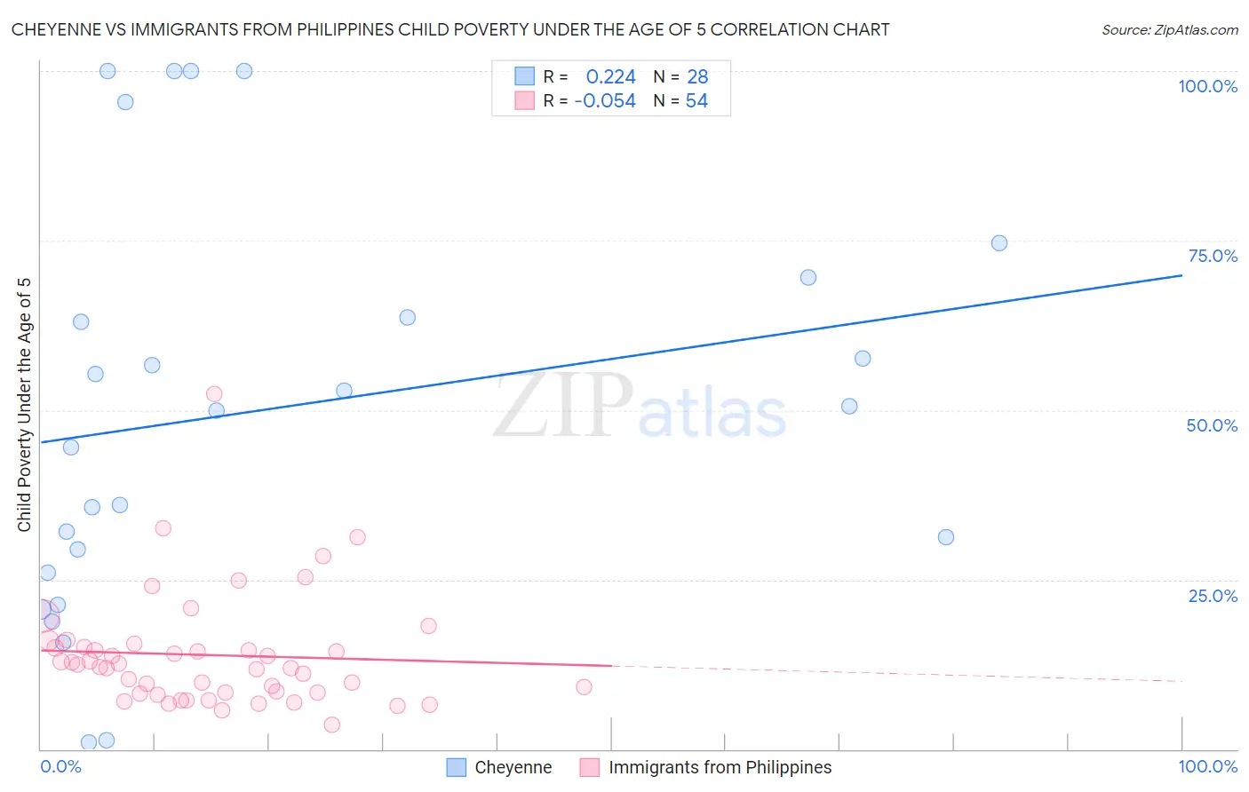 Cheyenne vs Immigrants from Philippines Child Poverty Under the Age of 5