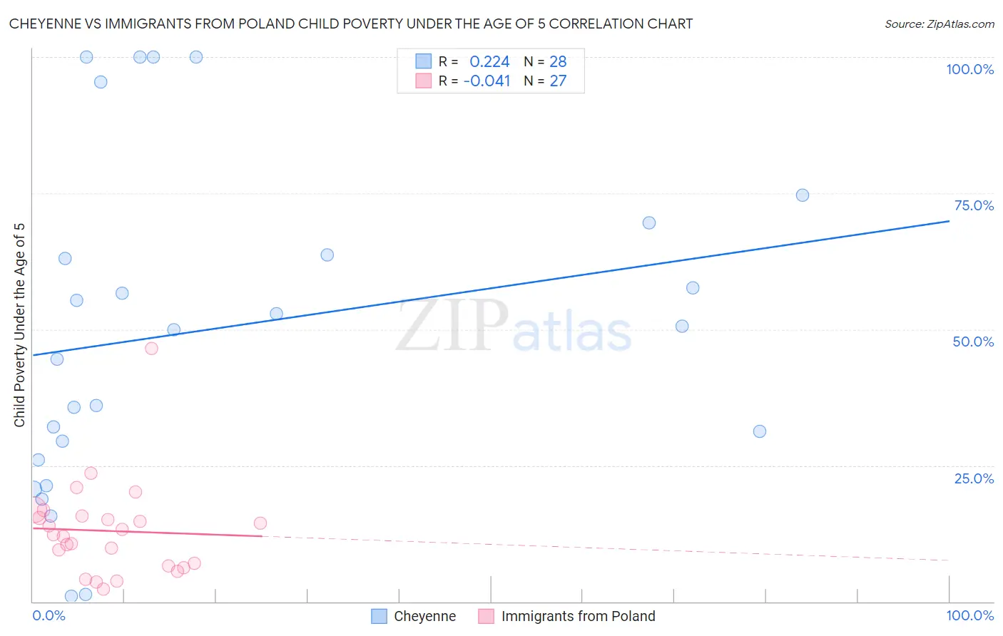 Cheyenne vs Immigrants from Poland Child Poverty Under the Age of 5
