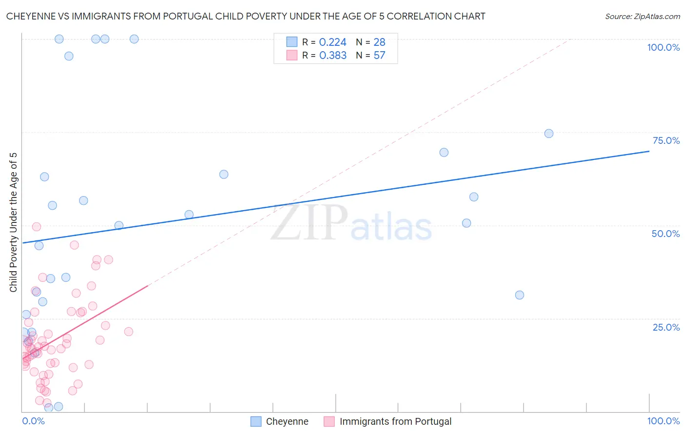 Cheyenne vs Immigrants from Portugal Child Poverty Under the Age of 5