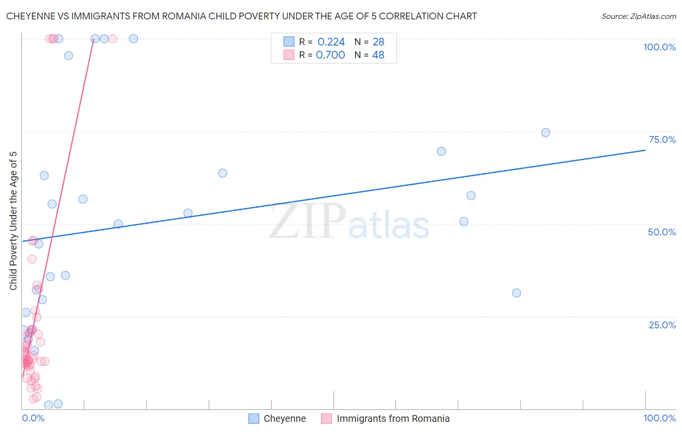 Cheyenne vs Immigrants from Romania Child Poverty Under the Age of 5