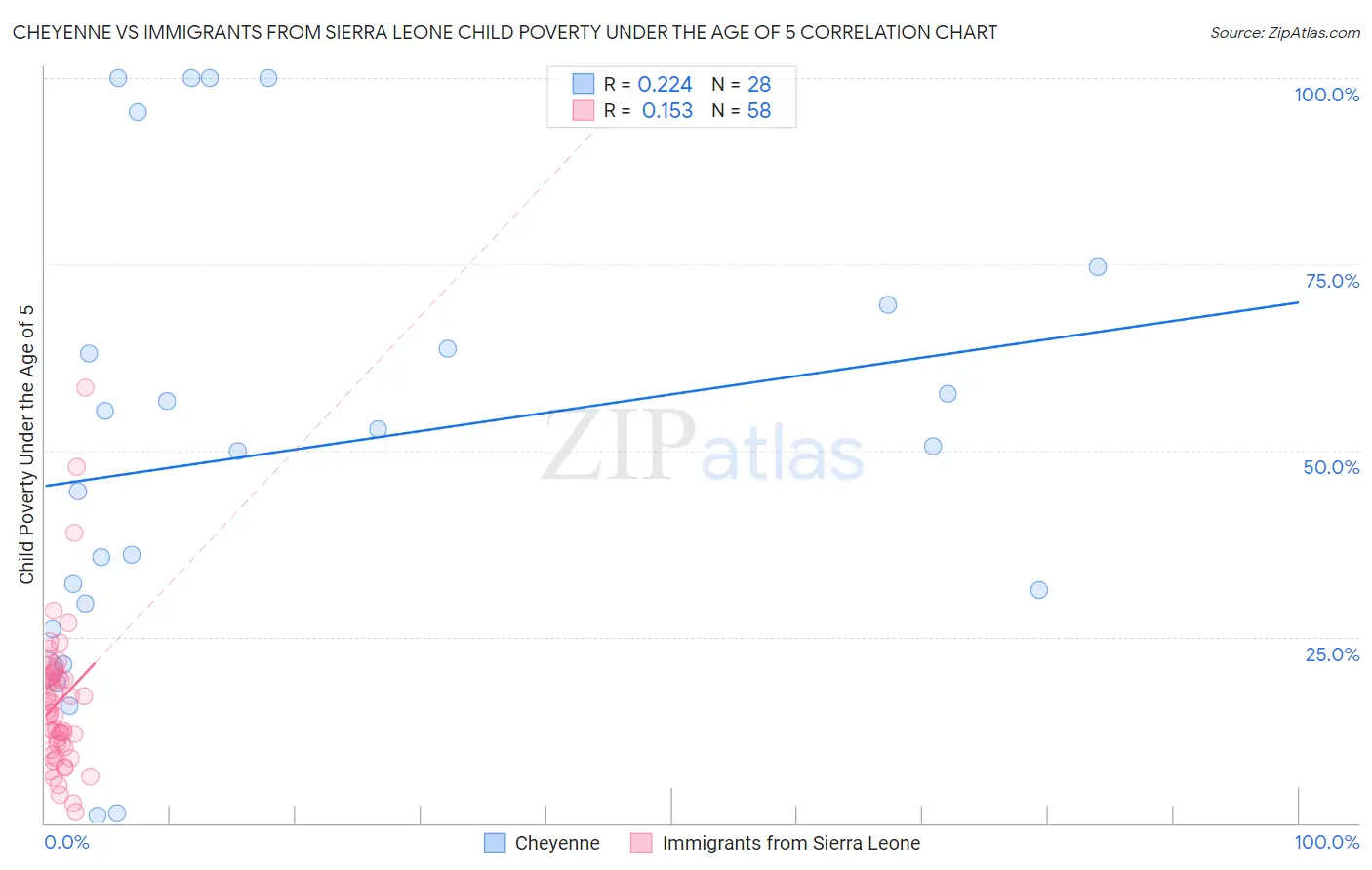 Cheyenne vs Immigrants from Sierra Leone Child Poverty Under the Age of 5
