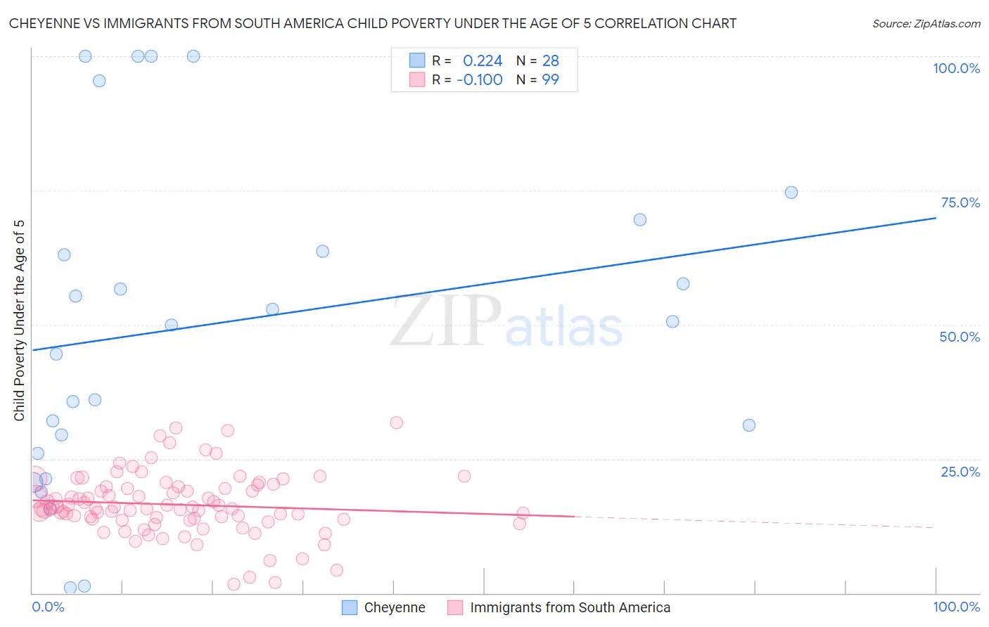 Cheyenne vs Immigrants from South America Child Poverty Under the Age of 5