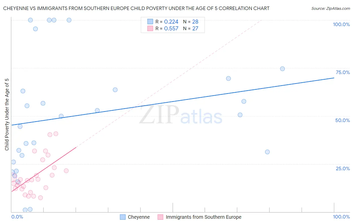 Cheyenne vs Immigrants from Southern Europe Child Poverty Under the Age of 5