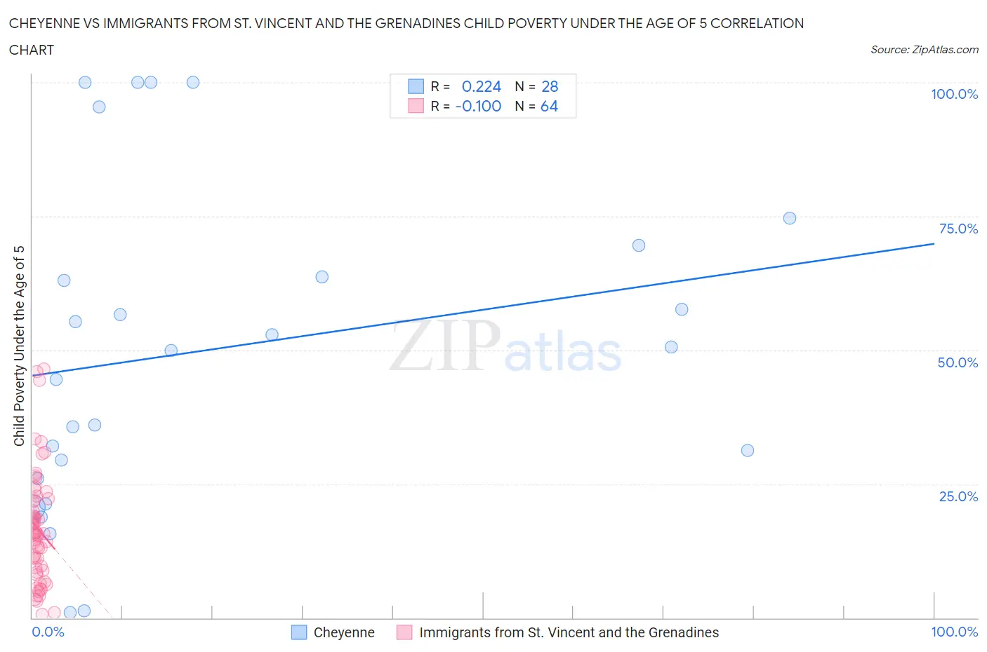Cheyenne vs Immigrants from St. Vincent and the Grenadines Child Poverty Under the Age of 5