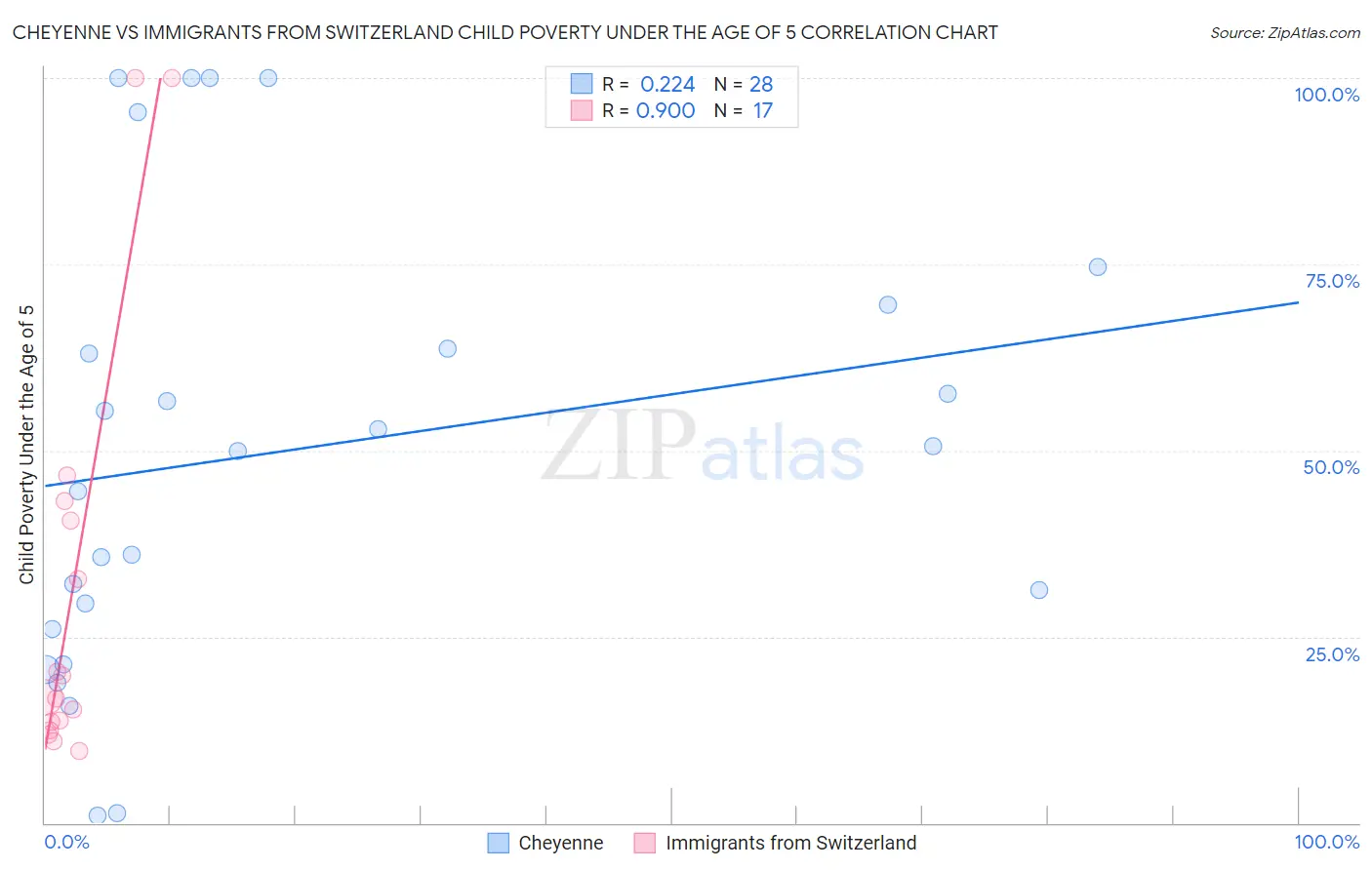 Cheyenne vs Immigrants from Switzerland Child Poverty Under the Age of 5