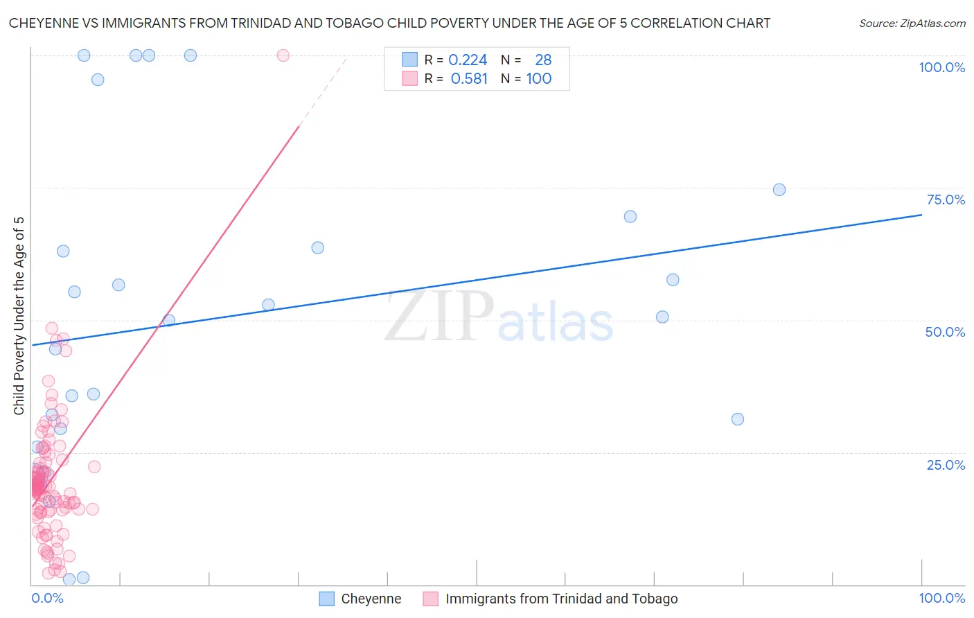 Cheyenne vs Immigrants from Trinidad and Tobago Child Poverty Under the Age of 5