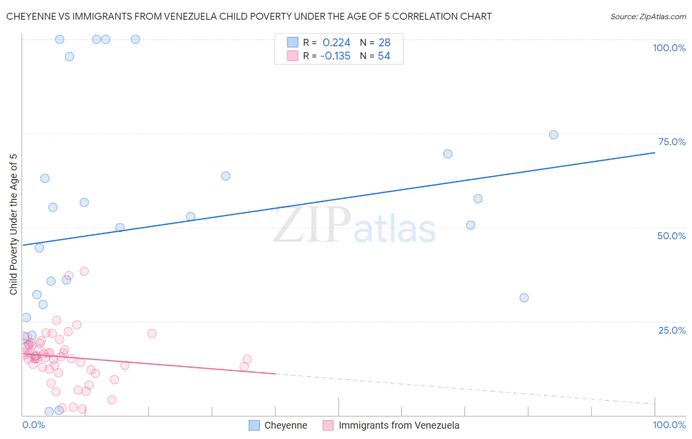 Cheyenne vs Immigrants from Venezuela Child Poverty Under the Age of 5