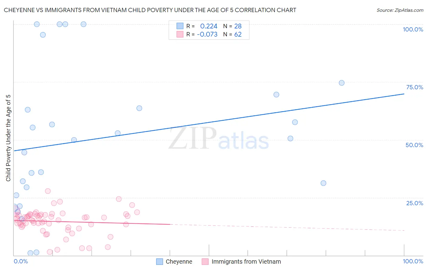 Cheyenne vs Immigrants from Vietnam Child Poverty Under the Age of 5