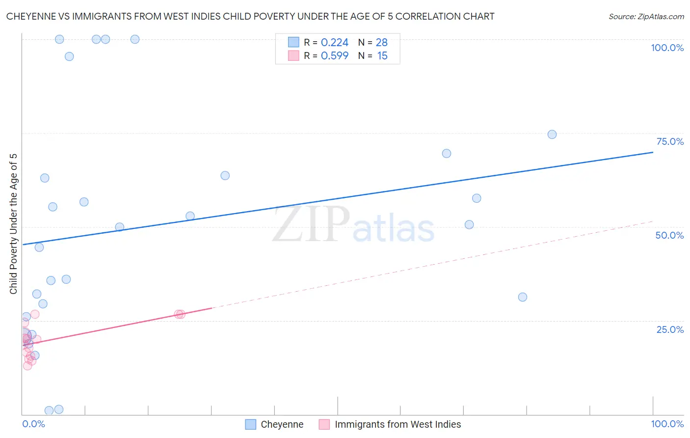 Cheyenne vs Immigrants from West Indies Child Poverty Under the Age of 5