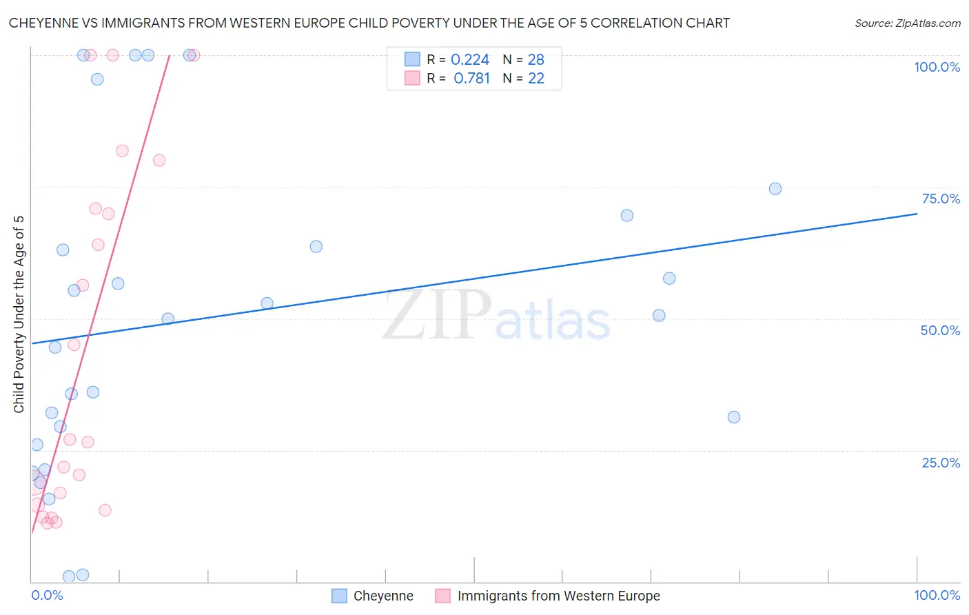 Cheyenne vs Immigrants from Western Europe Child Poverty Under the Age of 5