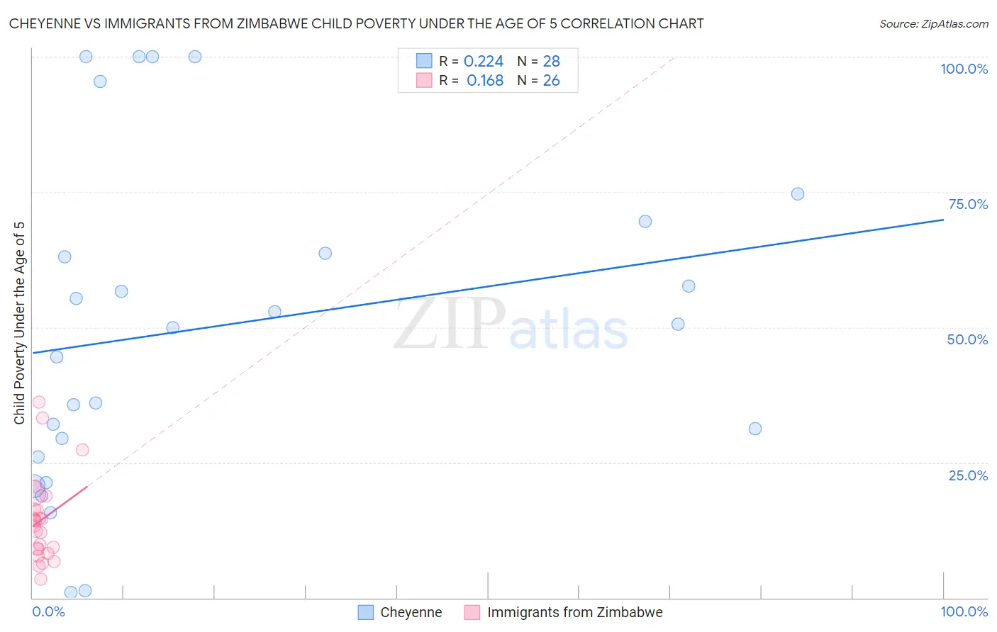 Cheyenne vs Immigrants from Zimbabwe Child Poverty Under the Age of 5