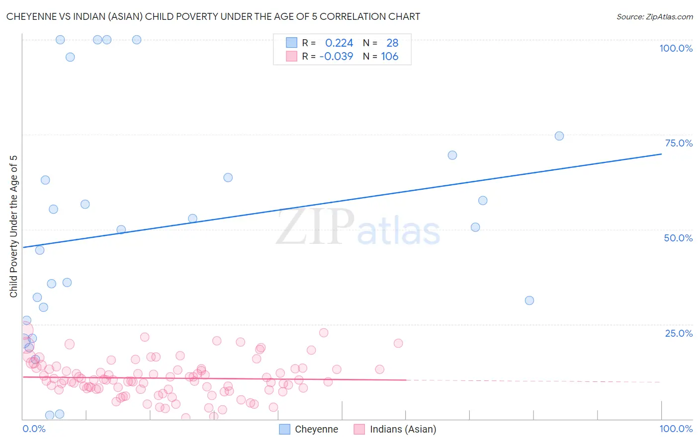 Cheyenne vs Indian (Asian) Child Poverty Under the Age of 5
