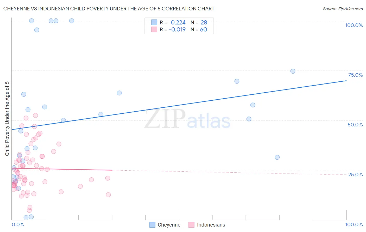 Cheyenne vs Indonesian Child Poverty Under the Age of 5