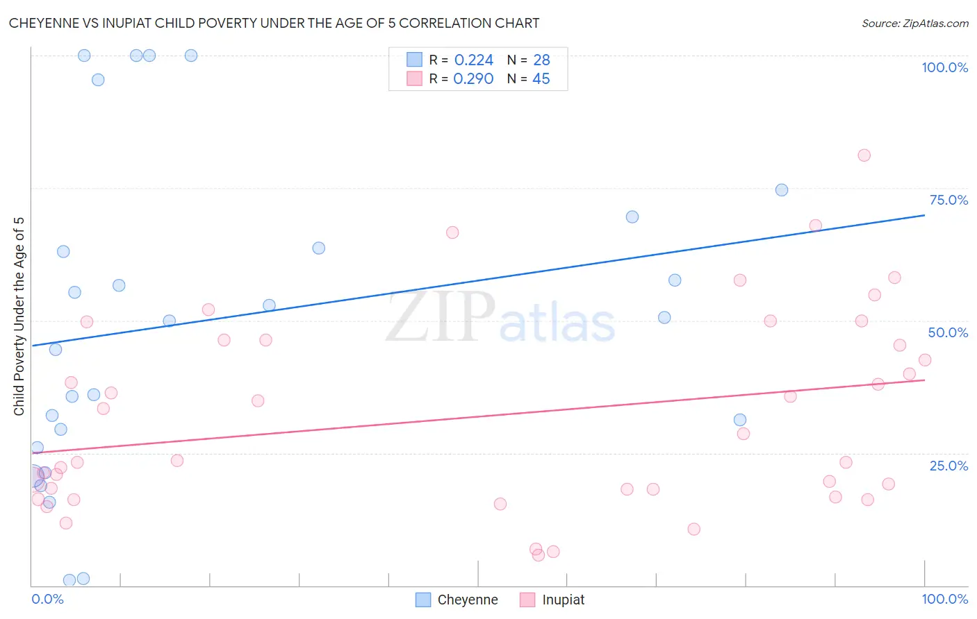 Cheyenne vs Inupiat Child Poverty Under the Age of 5