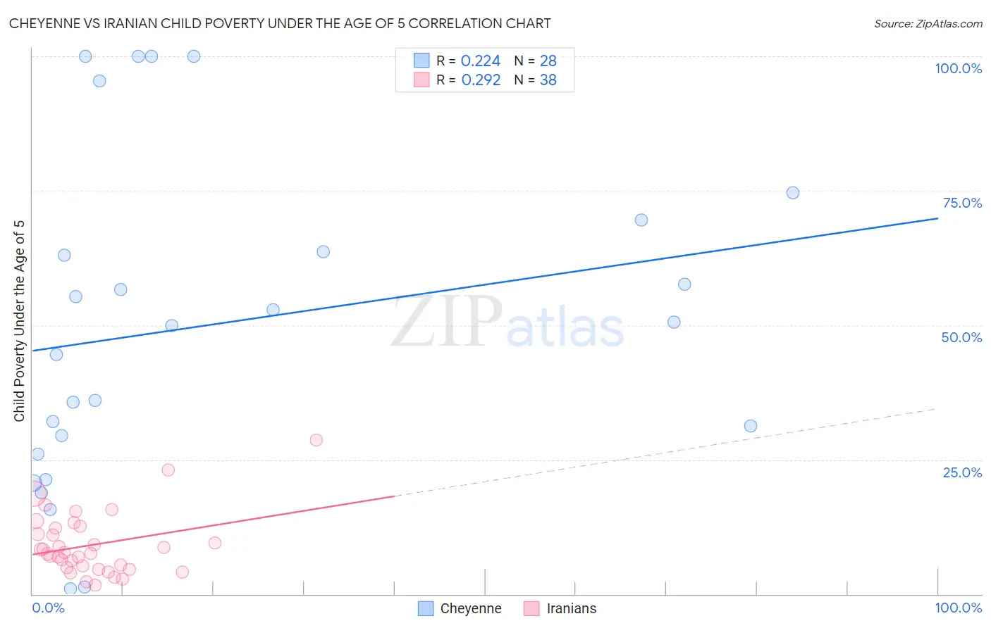 Cheyenne vs Iranian Child Poverty Under the Age of 5