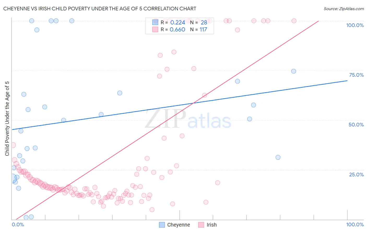 Cheyenne vs Irish Child Poverty Under the Age of 5