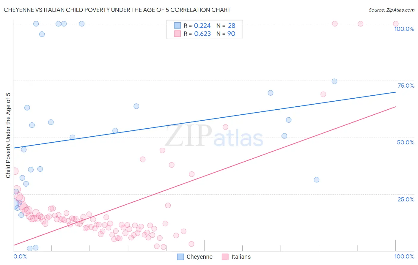 Cheyenne vs Italian Child Poverty Under the Age of 5