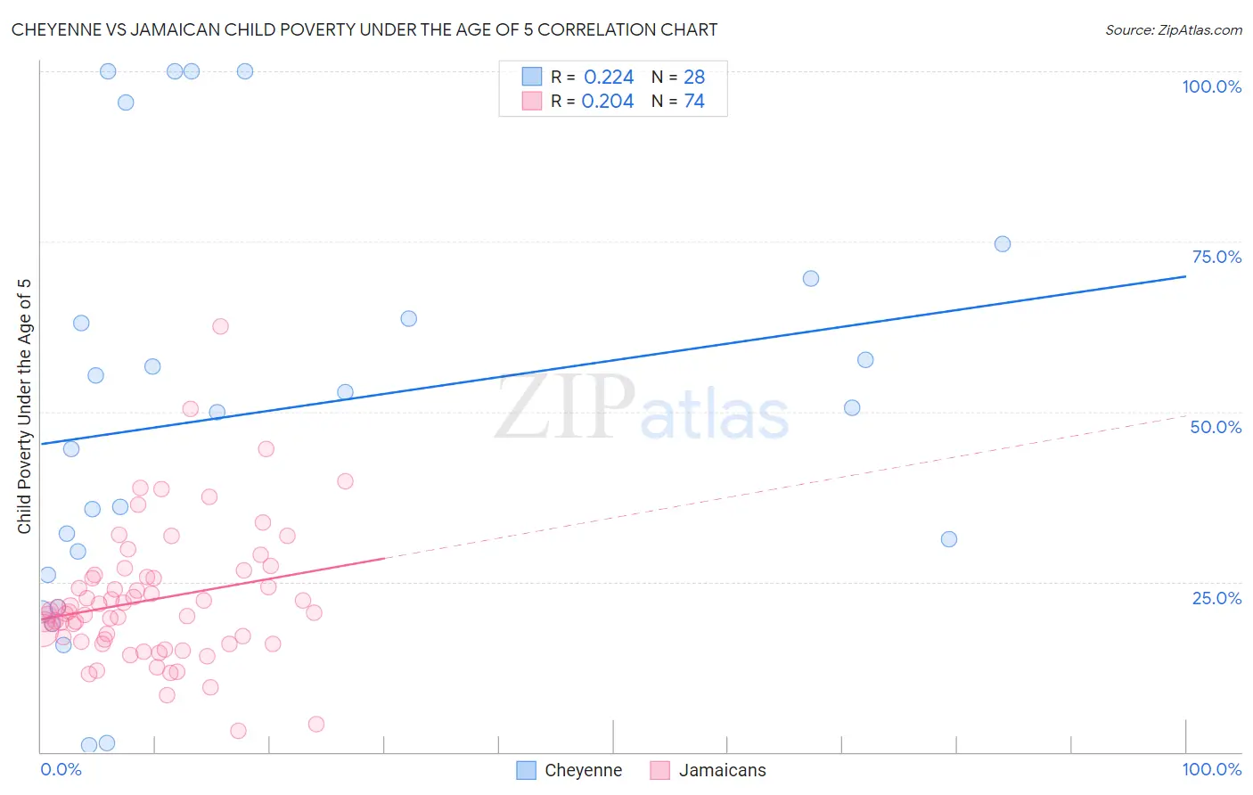 Cheyenne vs Jamaican Child Poverty Under the Age of 5