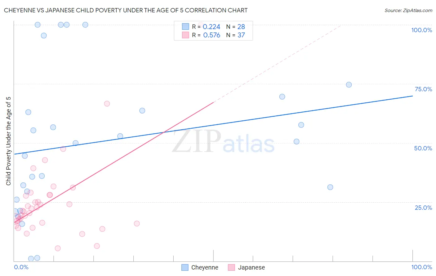 Cheyenne vs Japanese Child Poverty Under the Age of 5